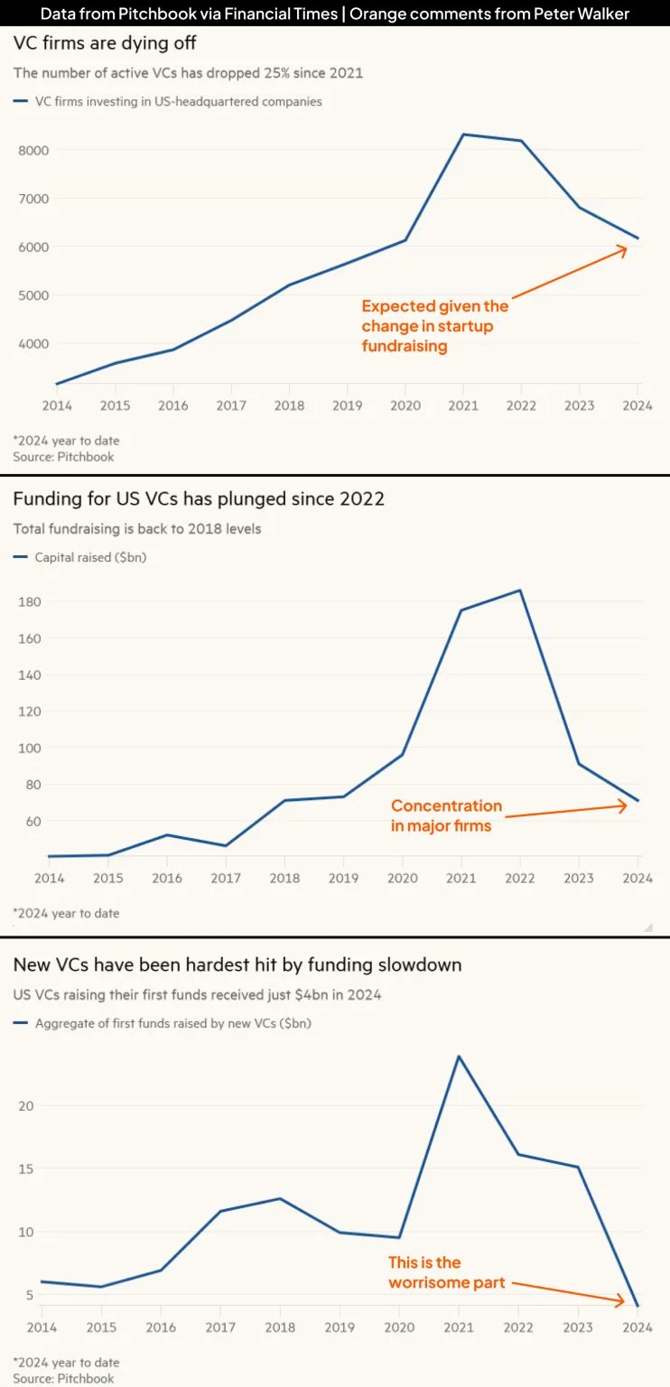 Three Dire VC Charts and Why the Picture Is More Nuanced