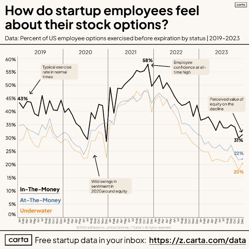 Startup Employees Are Not Exercising Their Equity