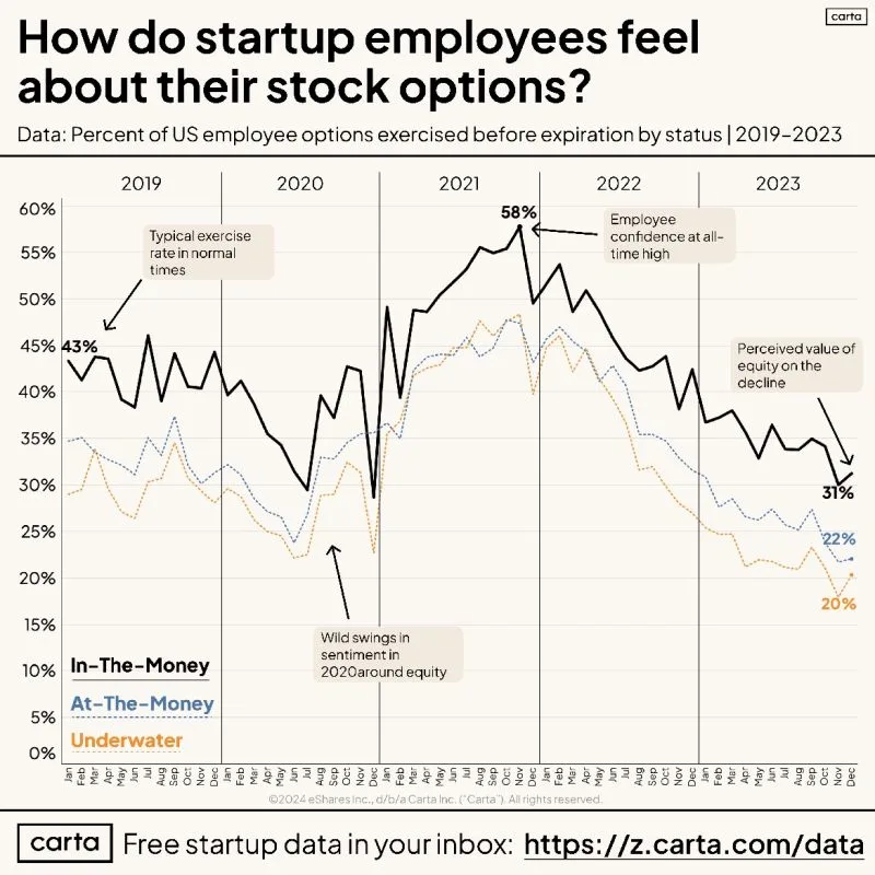 Startup Employees Are Not Exercising Their Equity