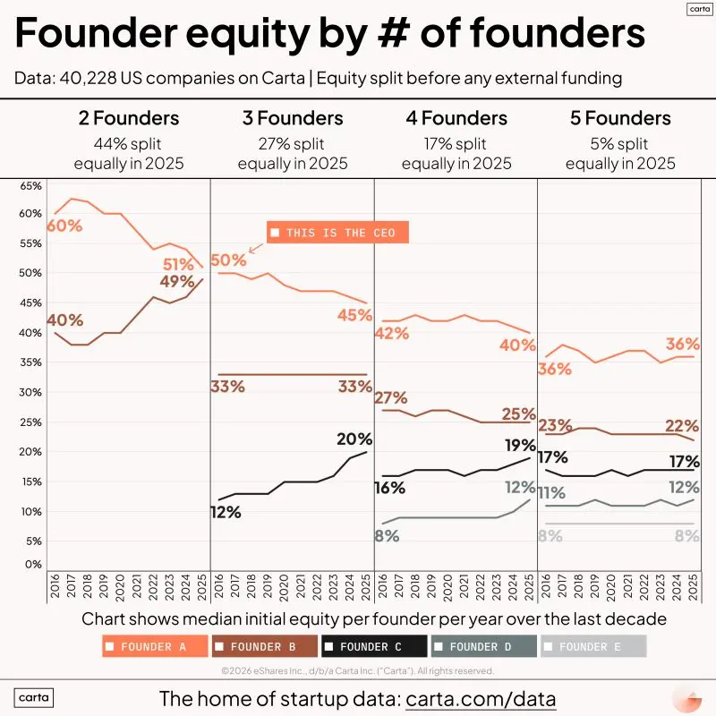 Two-Founder Startups Split Equity More Equally Than Larger Teams