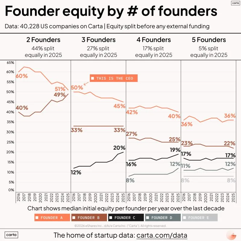 Two-Founder Startups Split Equity More Equally Than Larger Teams
