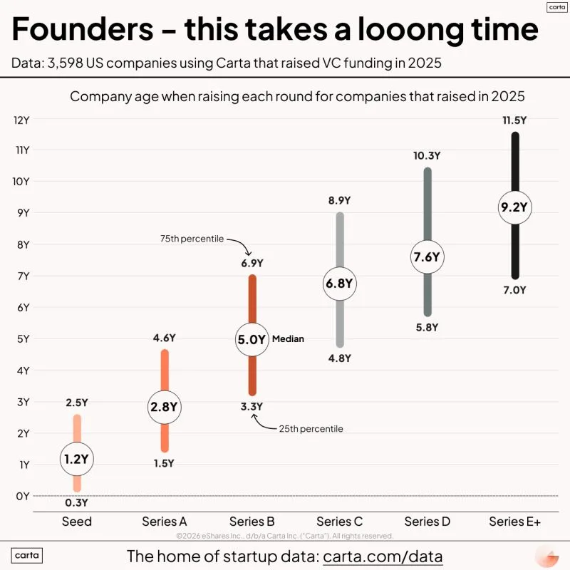 LinkedIn: Venture-Backed Founders Should Expect a Decade-Long Journey
