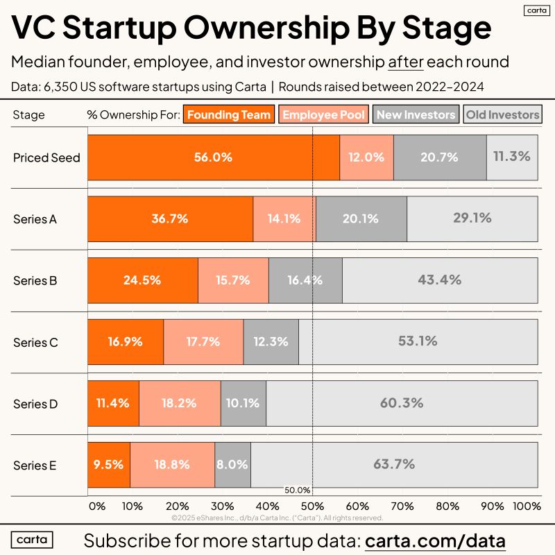 Who Owns What in a VC-Backed Startup at Every Stage