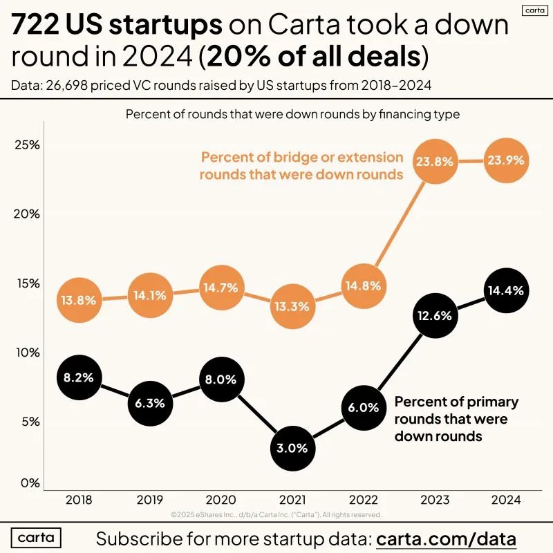 LinkedIn: 2024 Was the Best Year Ever for Down Rounds