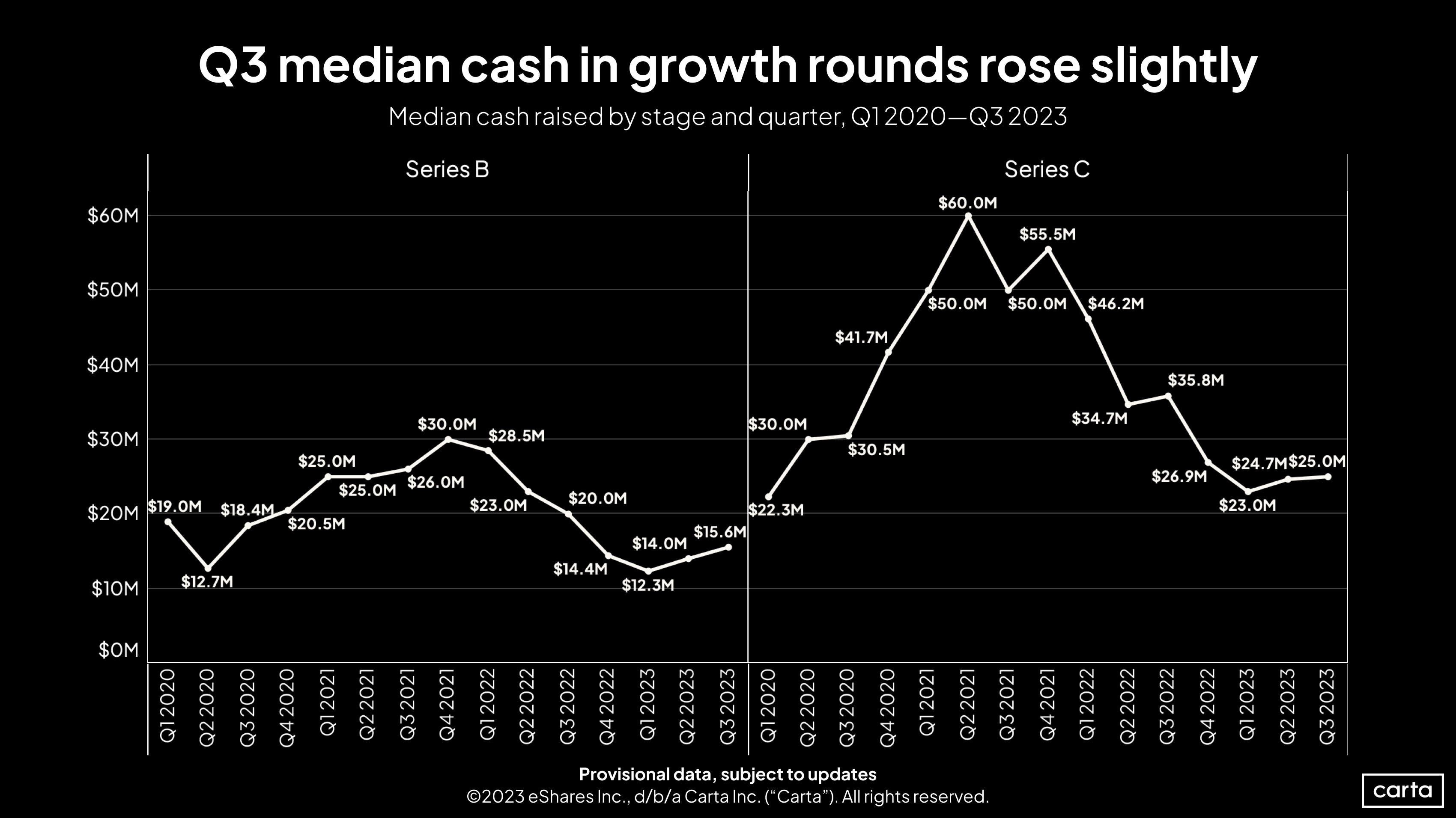 First Cut B and C cash raised - Q3 2023