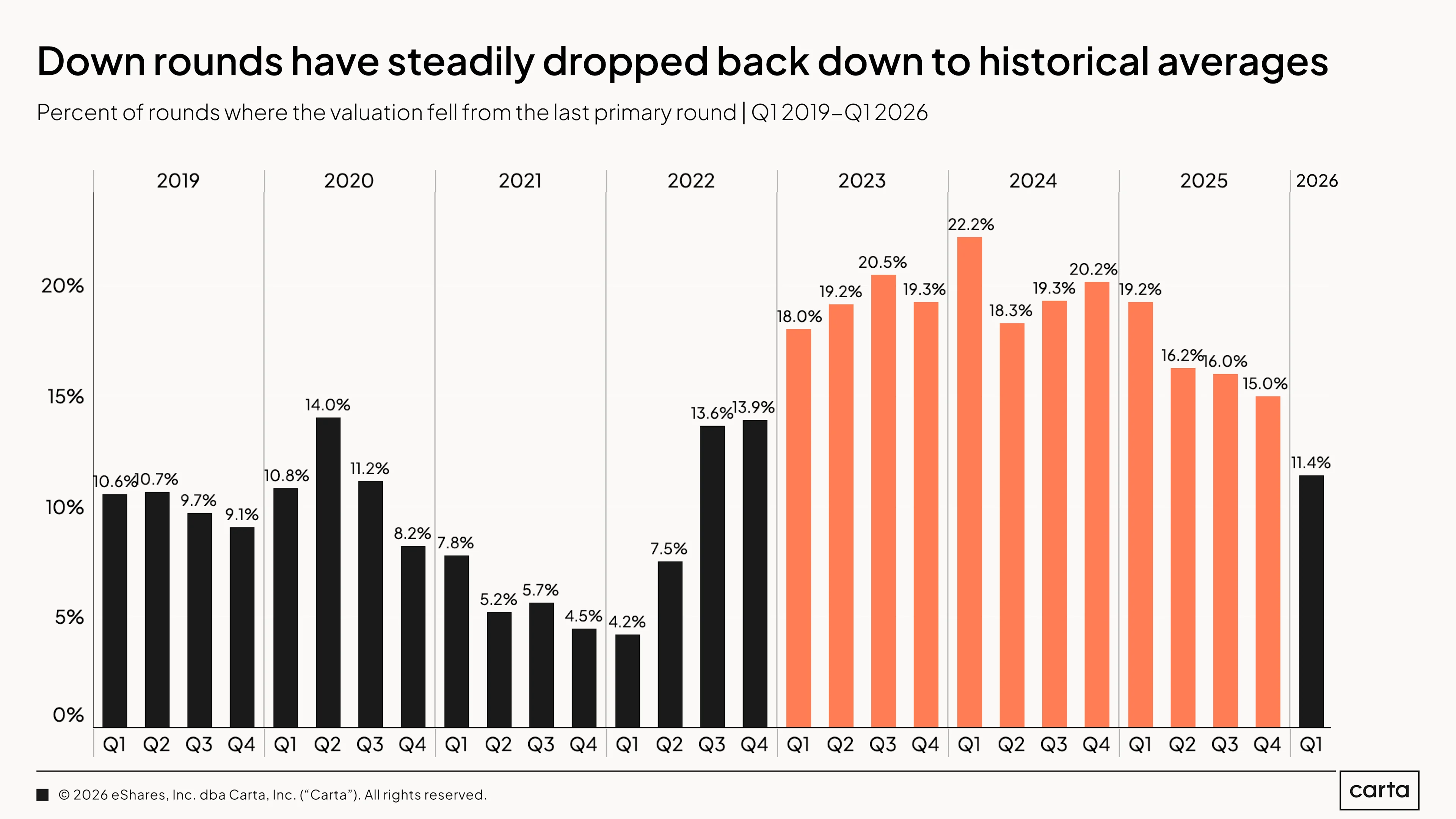 State of Private Markets: Q1 2025 | Chart 13