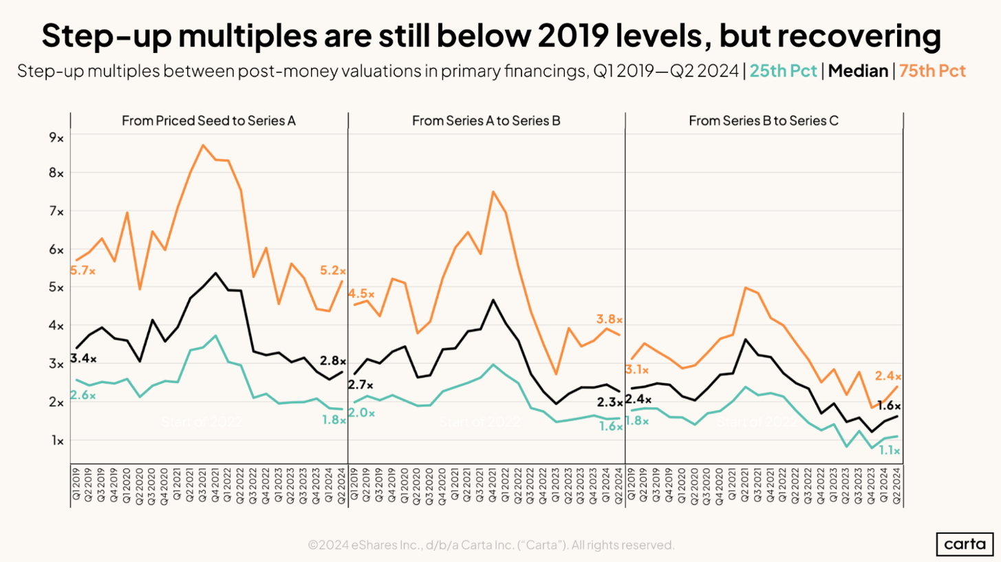 For startups seeking early-stage funding, ‘requirements have definitely gone up’