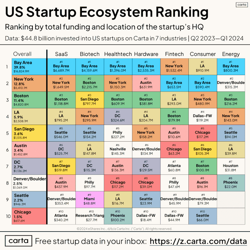 Top US Startup Ecosystems Ranked for May 2024