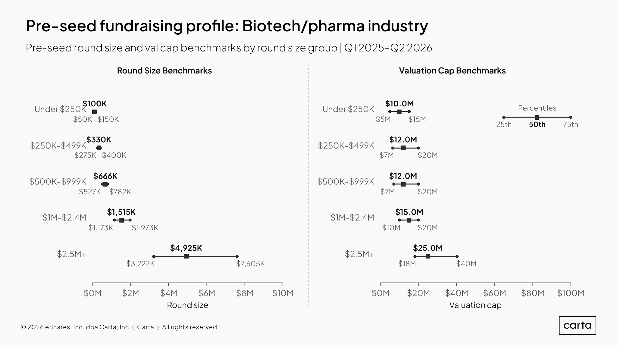 State of Pre-Seed: Q2 2026 — Chart 28