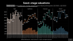 Four sector-by-sector takeaways from seed valuations in Q2