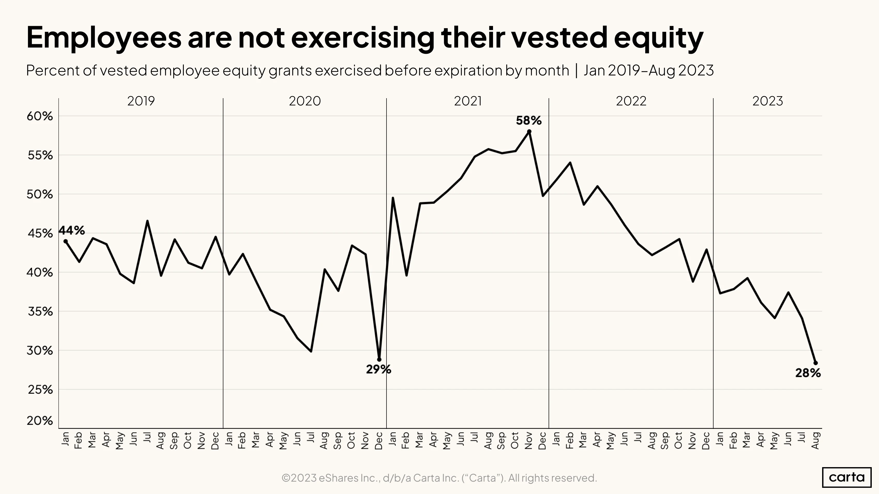 Exercise rates - H1 2023