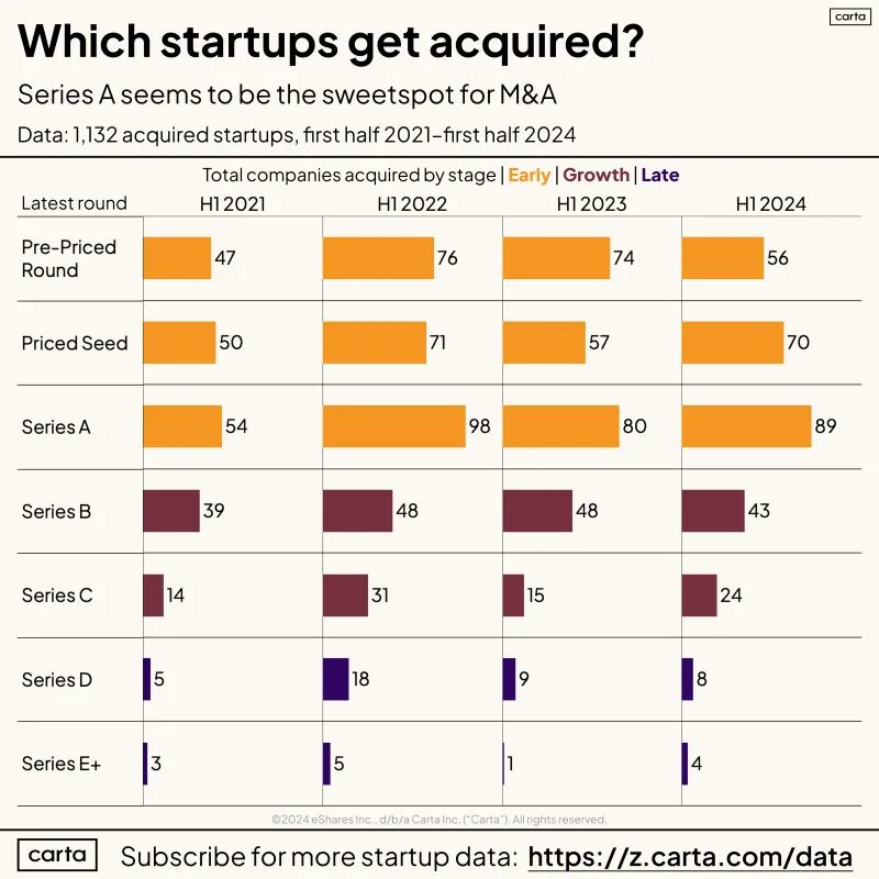 Series A Companies Are the Most Frequently Acquired Startup Stage