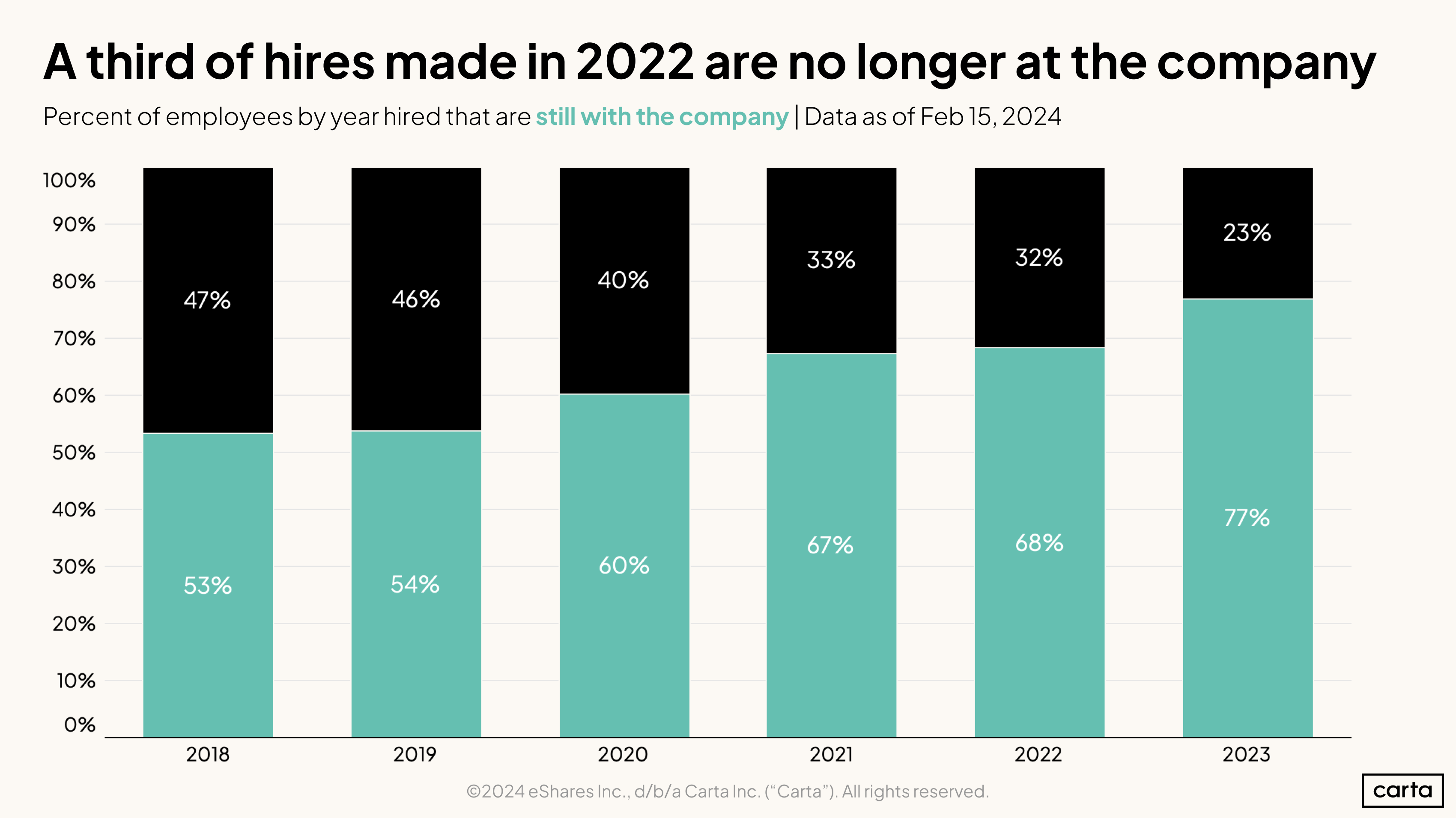 A third of hires made in 2022 are no longer at the company