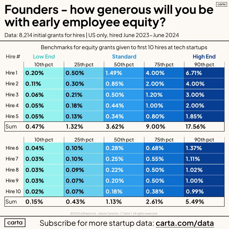 Is Early Startup Employee Equity Compensation Actually Fair