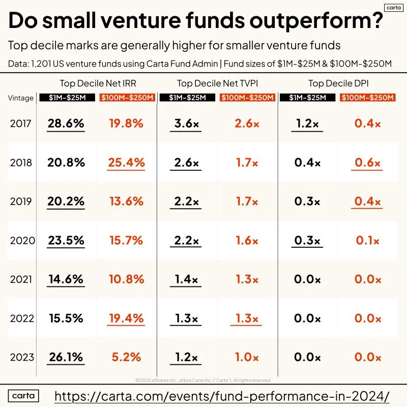 Do Small Venture Funds Outperform Larger Ones