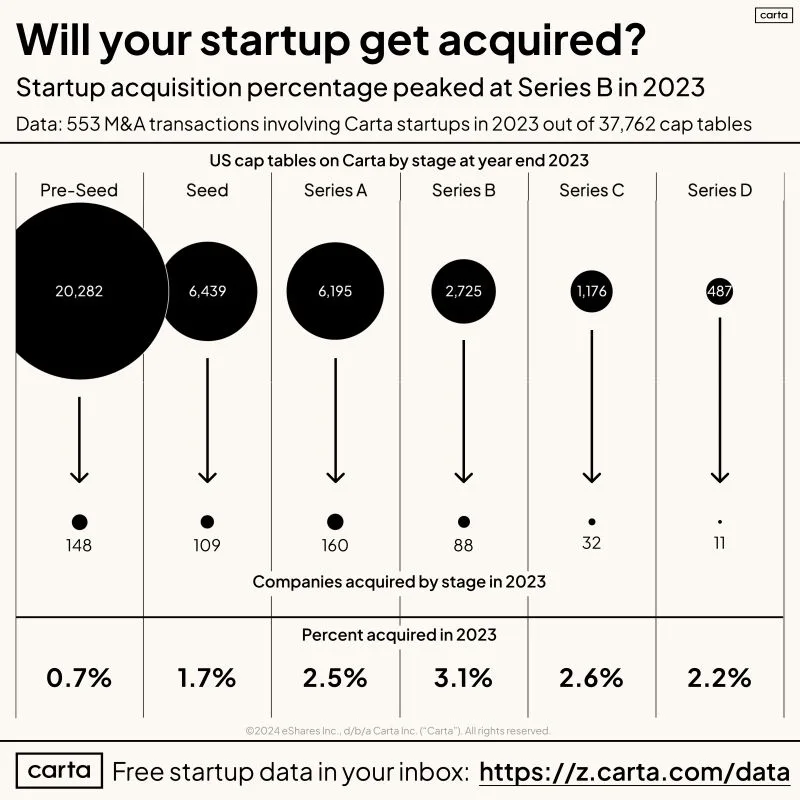 What Are the Odds Your Startup Gets Acquired