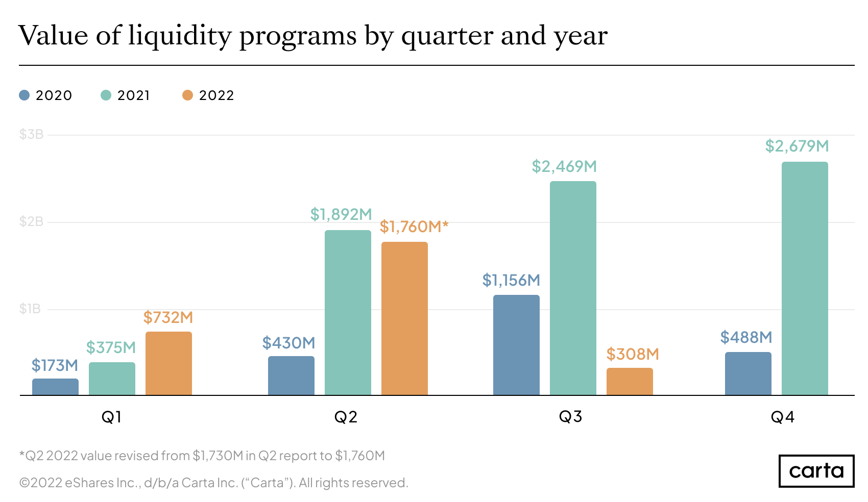 Combined value of all liquidity programs on Carta for each quarter since the start of 2020. 