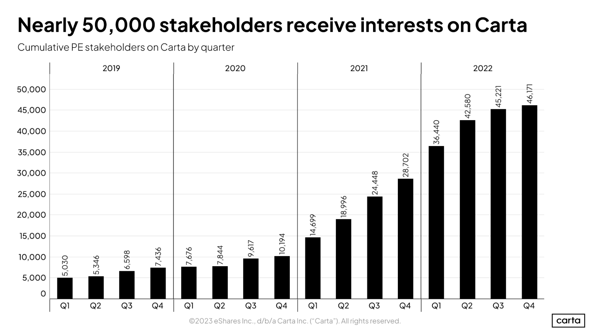 Nearly 50,000 stakeholders receive interests on Carta