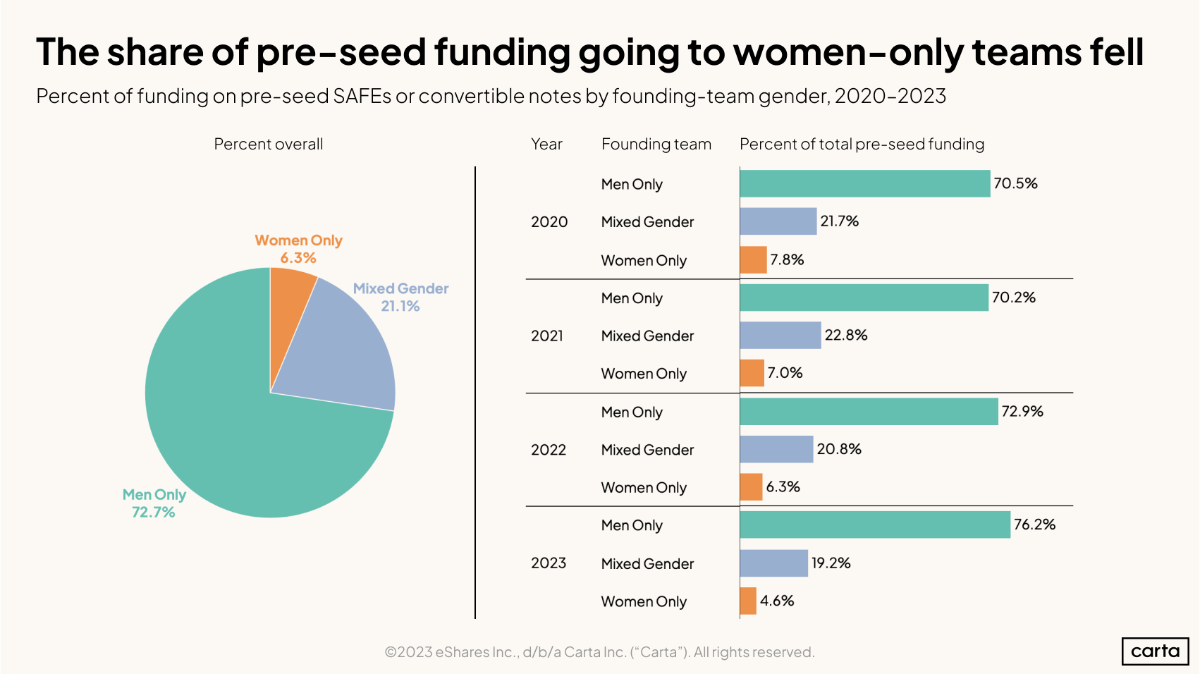 Who gets VC funding?