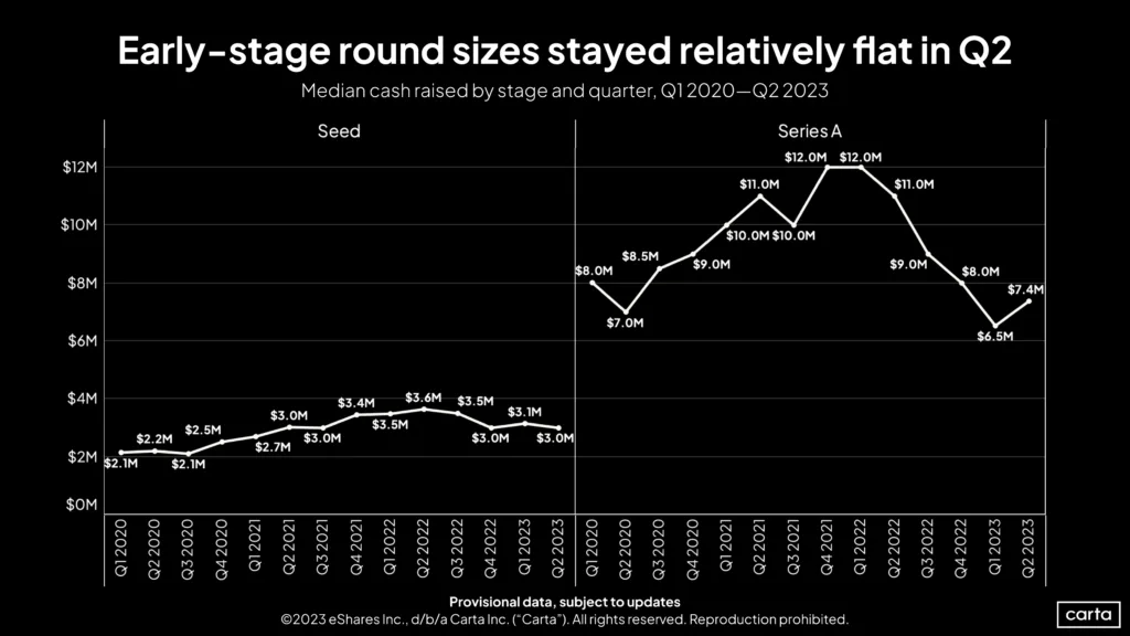 The seed stage is holding steady amid VC’s ups and downs