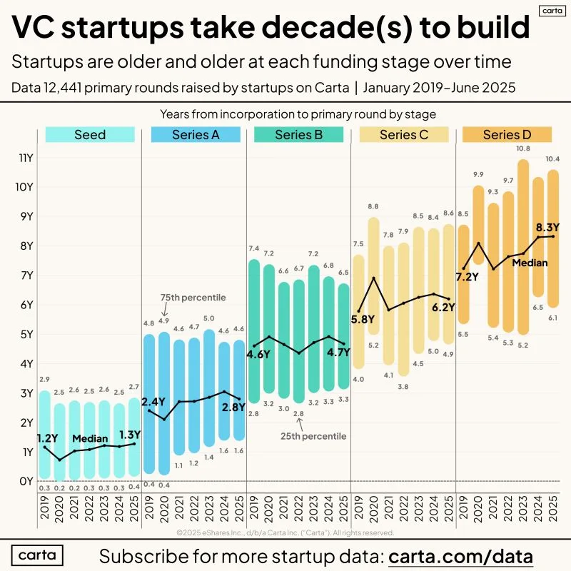 VC-Backed Founders Are Signing Up for a Decade or More