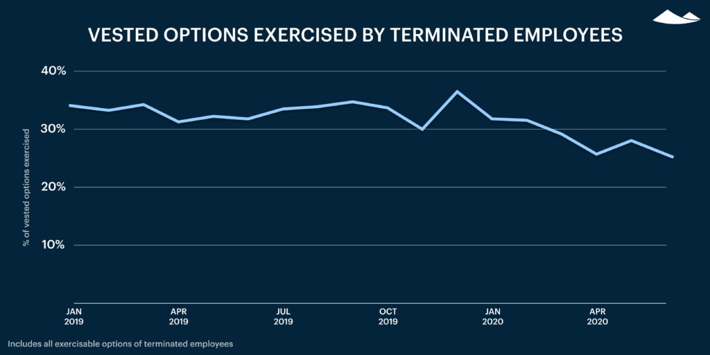 Why employees don’t exercise stock options—and what companies can do to help