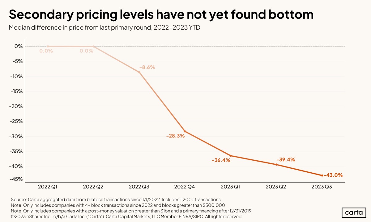 Secondary market wobbles