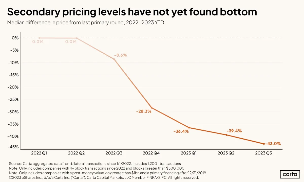 Secondary market wobbles