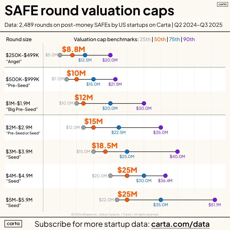 Pre-Seed SAFE Caps Range Widely Across the US Market
