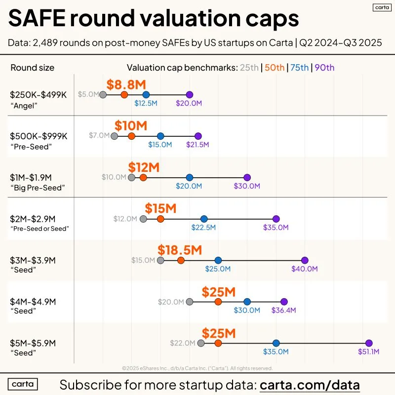 Pre-Seed SAFE Caps Range Widely Across the US Market