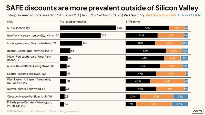 SAFE Valuation Cap or Discount Depends on Where You Are