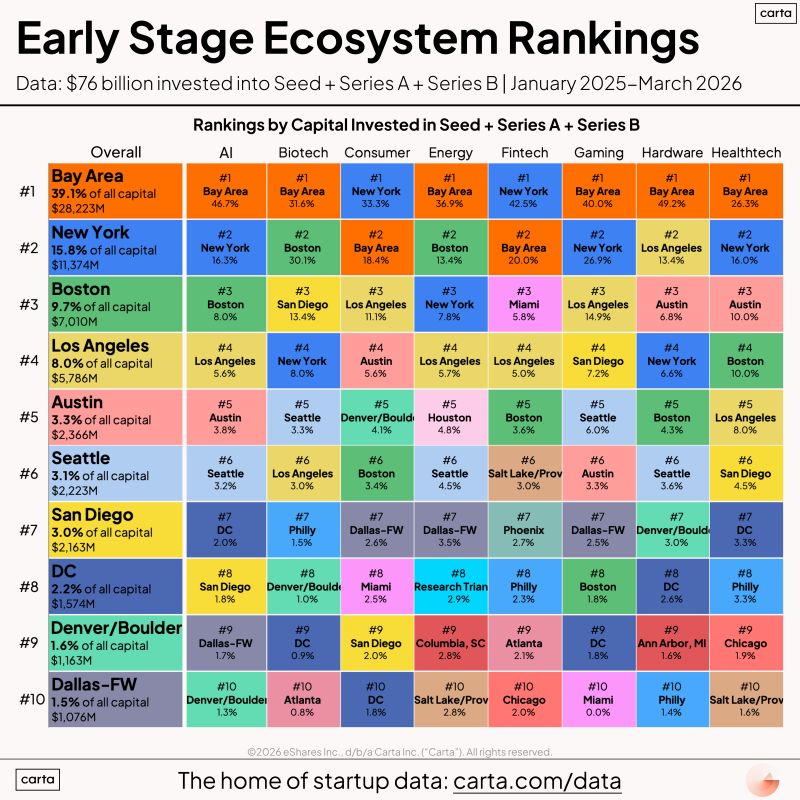 US Startup Ecosystem Tiers Bay Area vs Every Other City