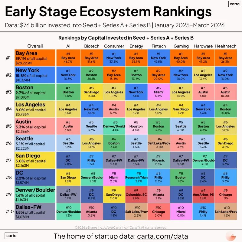 LinkedIn: US Startup Ecosystem Tiers Bay Area vs Every Other City