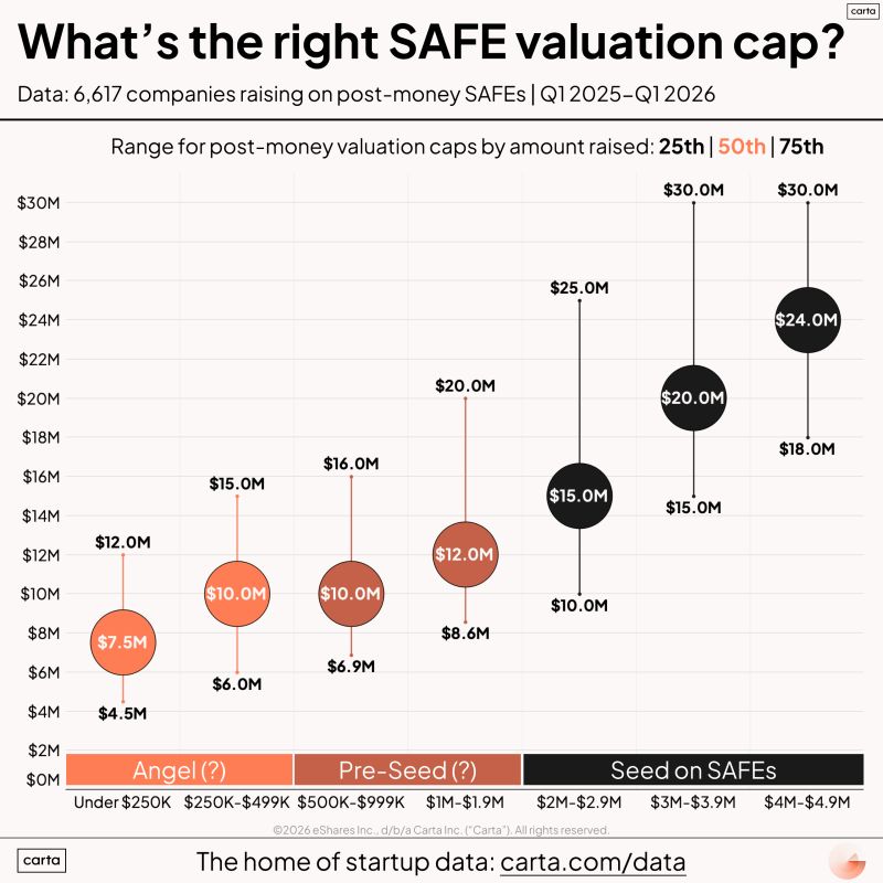 There Is No Correct Valuation Cap for Early Fundraising