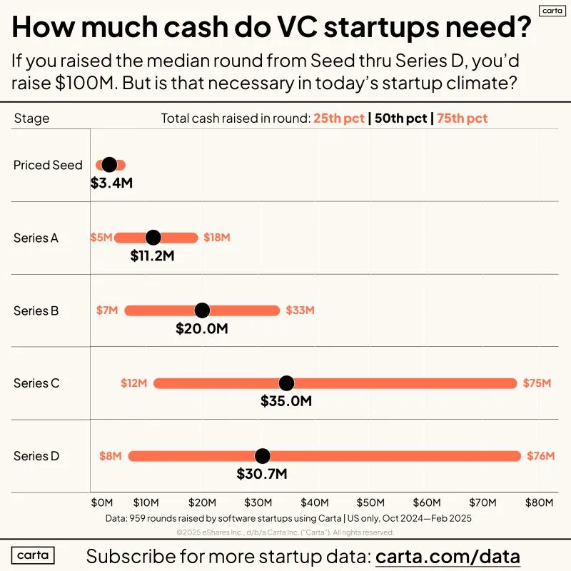 How Much Total Capital Do Startups Actually Need to Build