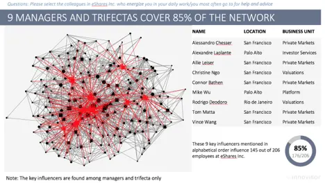 The Shadow Organizational Chart