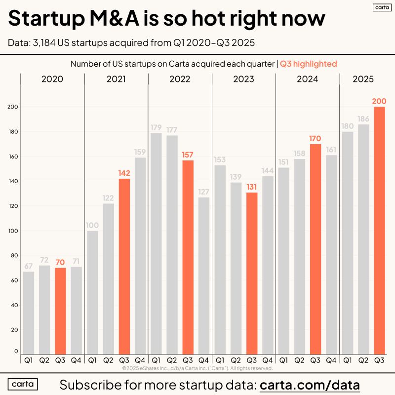 200 Startups on Carta Were Acquired in Q3 2025
