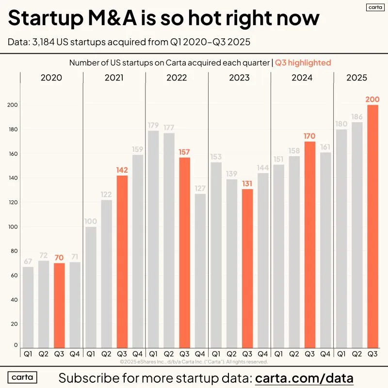 LinkedIn: 200 Startups on Carta Were Acquired in Q3 2025