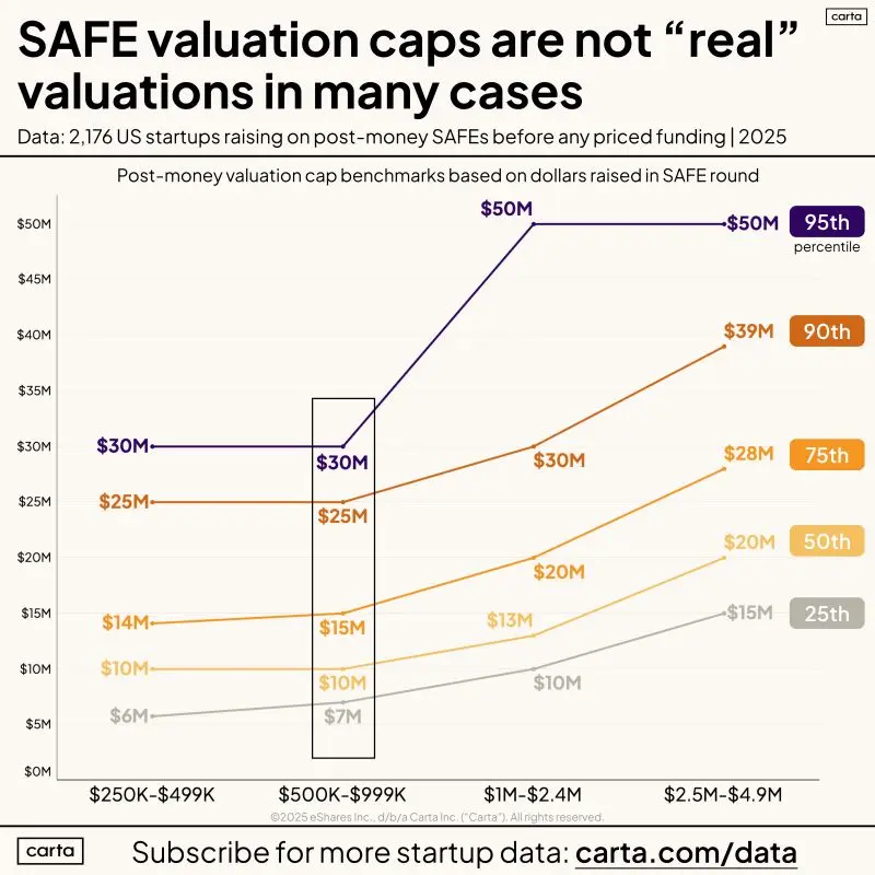 Preseed Caps Are Unfair and Not Data-Driven