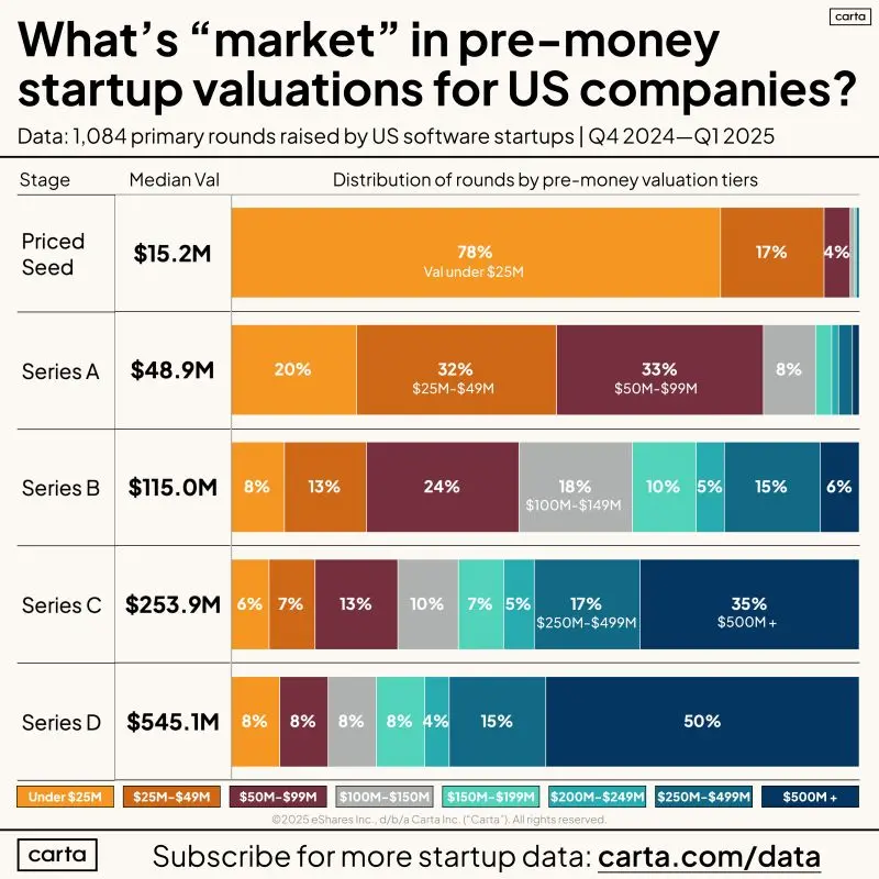 Startup Valuations From Seed to Series D Right Now