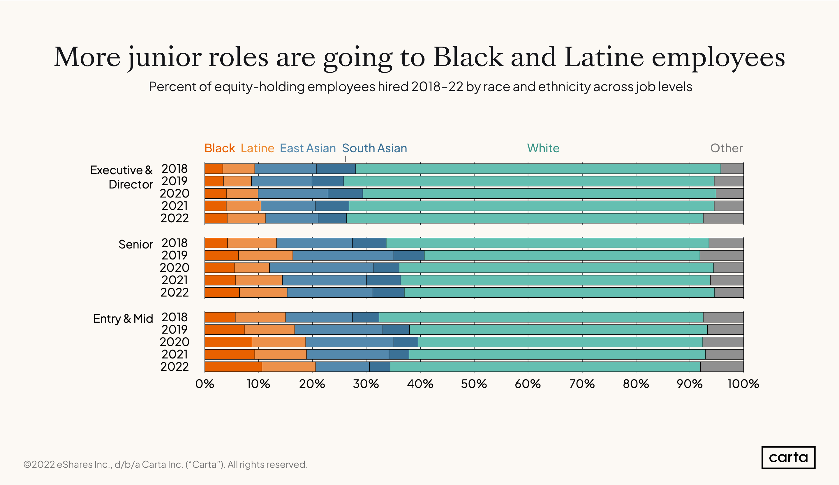 Race-by-level-over-time