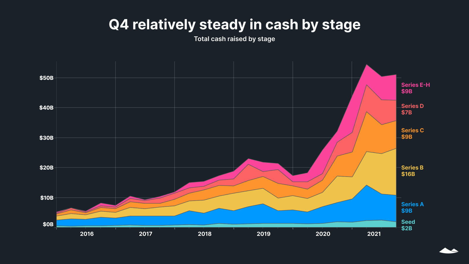 Q4 relatively steady in cash by stage