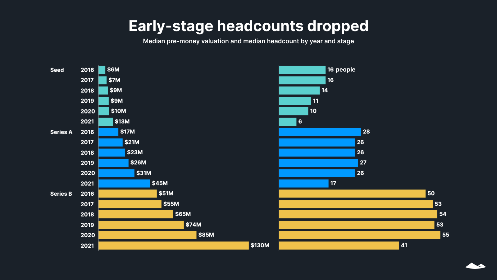 Early stage headcounts dropped