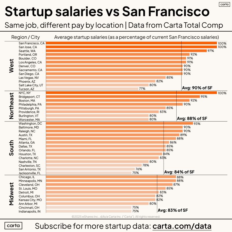 Same Job Different Pay How US Cities Compare to San Francisco