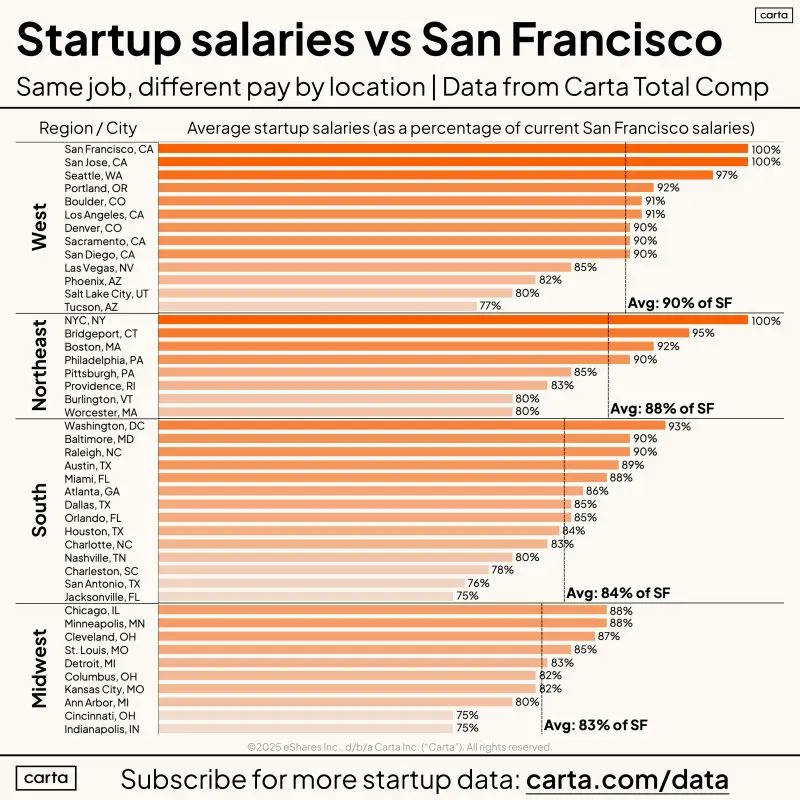 Same Job Different Pay How US Cities Compare to San Francisco