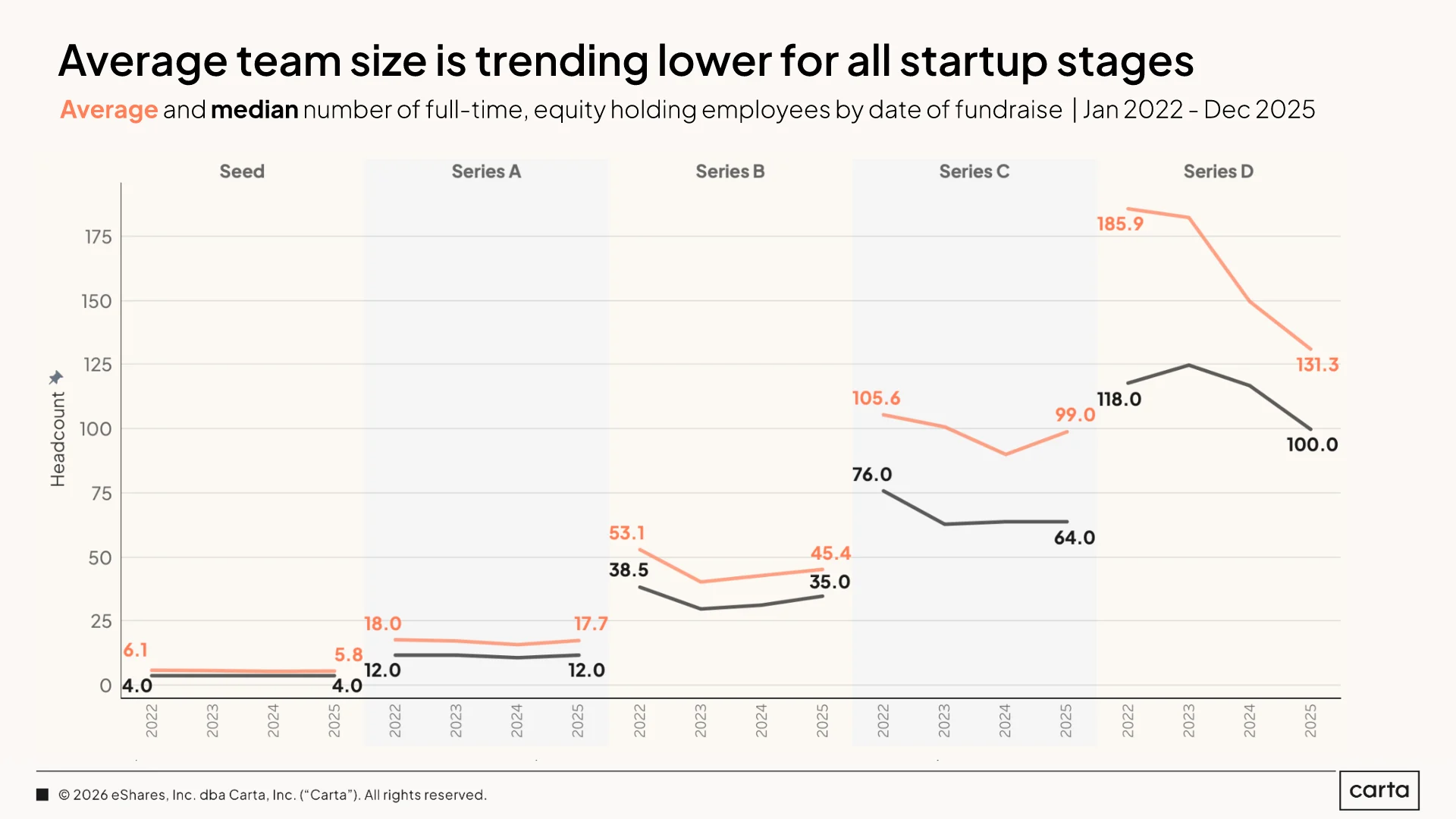 State of Startup Compensation Q1 2026 — Chart 15