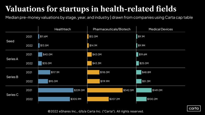 Health Startups on Carta Fared Not Too Shabby in 2022