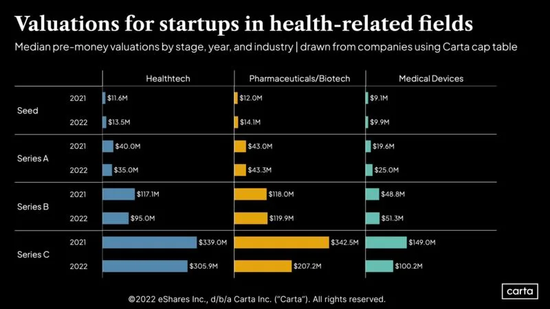 Health Startups on Carta Fared Not Too Shabby in 2022