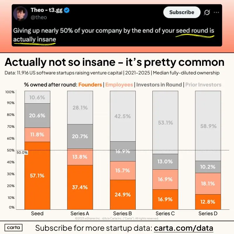 Selling 50 Percent by End of Seed Is Not Actually Crazy