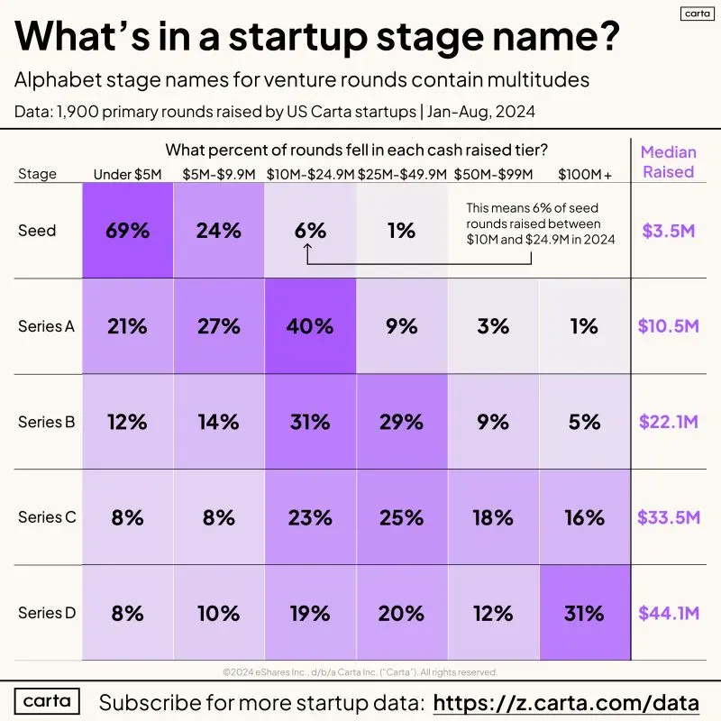Are Venture Round Names Like Series A Just Useless Labels